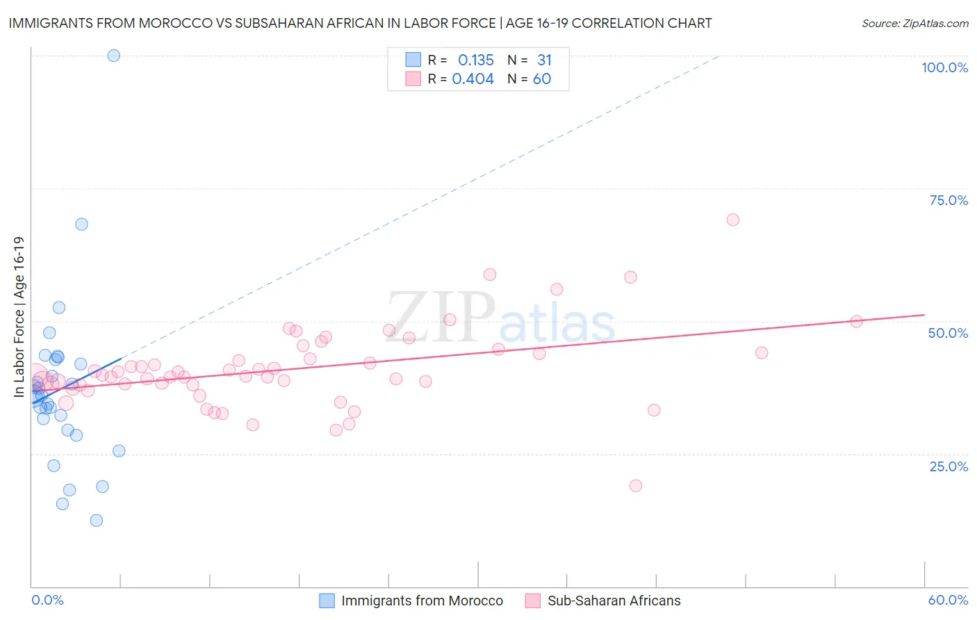 Immigrants from Morocco vs Subsaharan African In Labor Force | Age 16-19