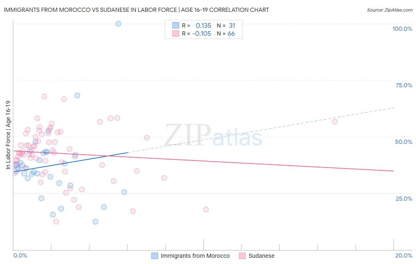 Immigrants from Morocco vs Sudanese In Labor Force | Age 16-19