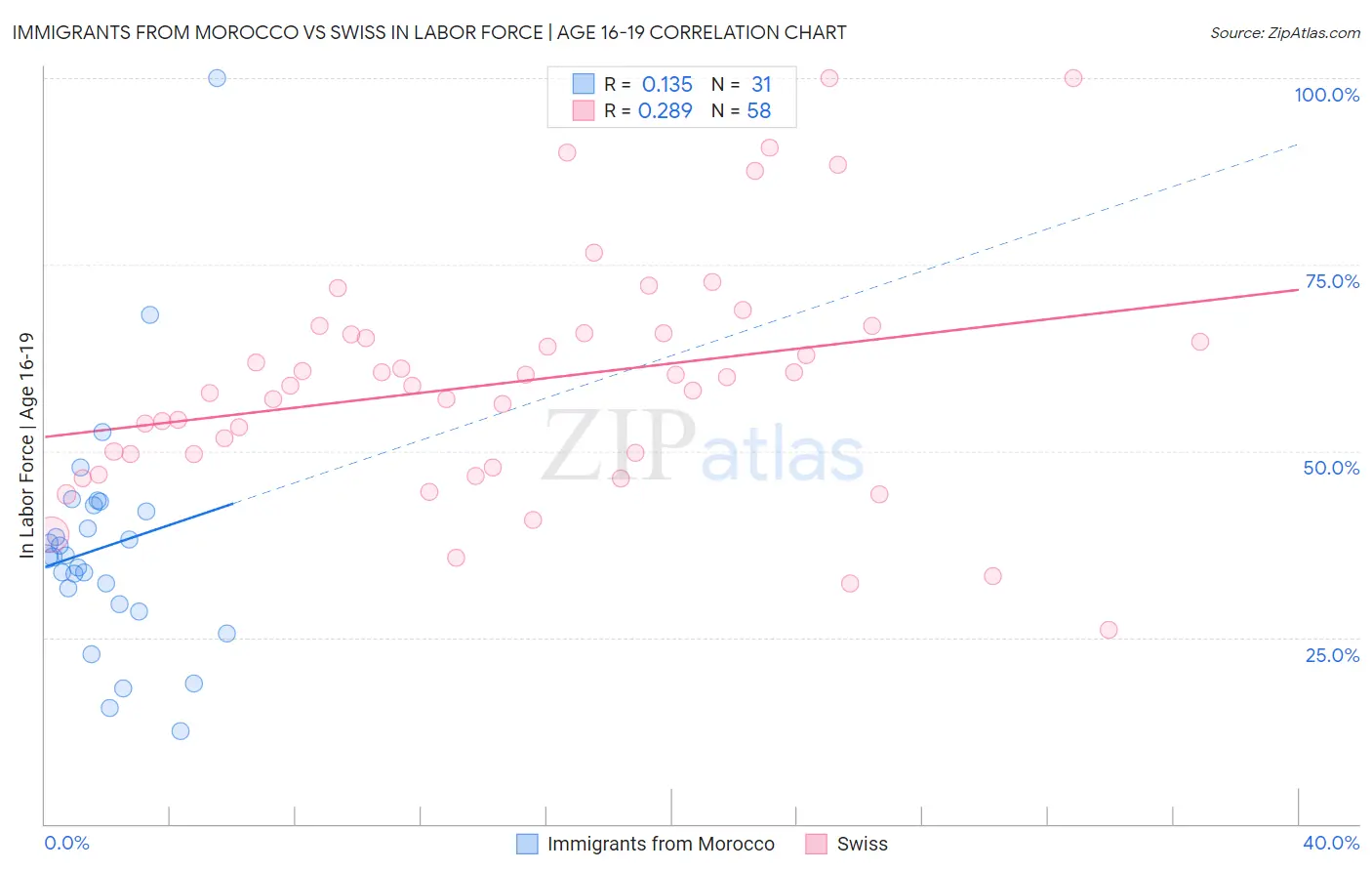 Immigrants from Morocco vs Swiss In Labor Force | Age 16-19