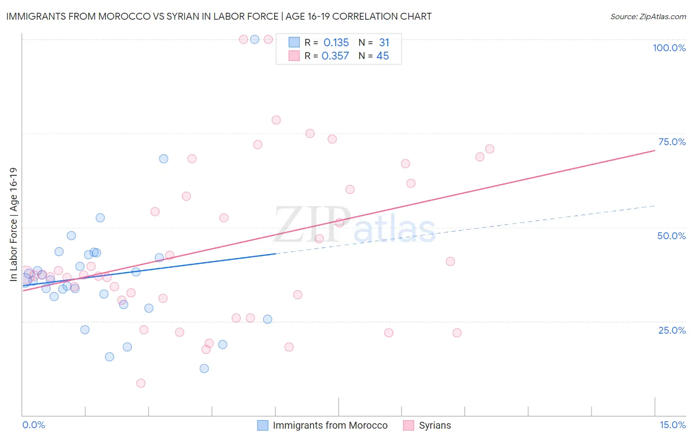 Immigrants from Morocco vs Syrian In Labor Force | Age 16-19