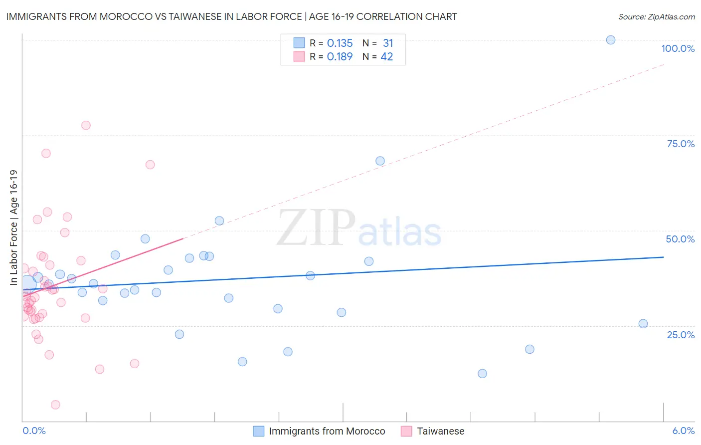 Immigrants from Morocco vs Taiwanese In Labor Force | Age 16-19