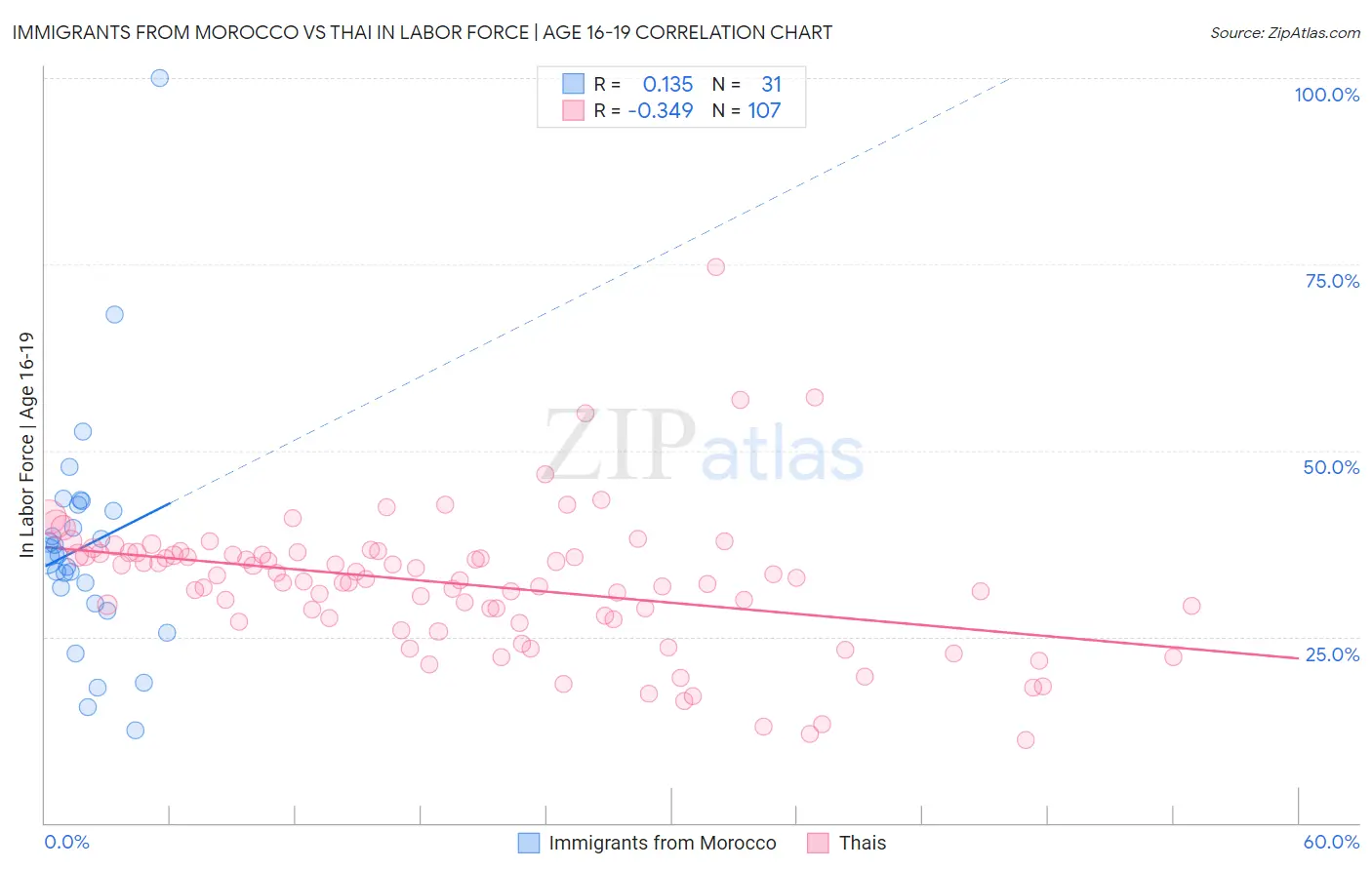 Immigrants from Morocco vs Thai In Labor Force | Age 16-19