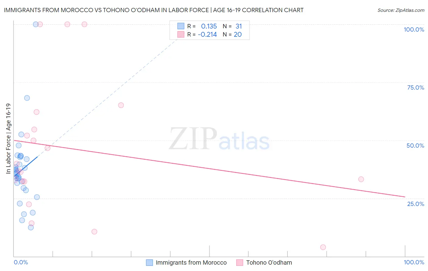 Immigrants from Morocco vs Tohono O'odham In Labor Force | Age 16-19