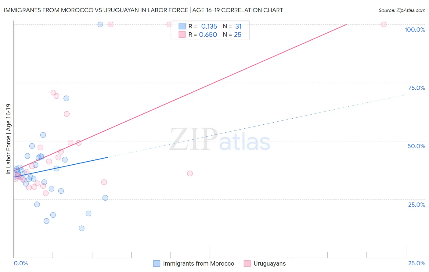 Immigrants from Morocco vs Uruguayan In Labor Force | Age 16-19