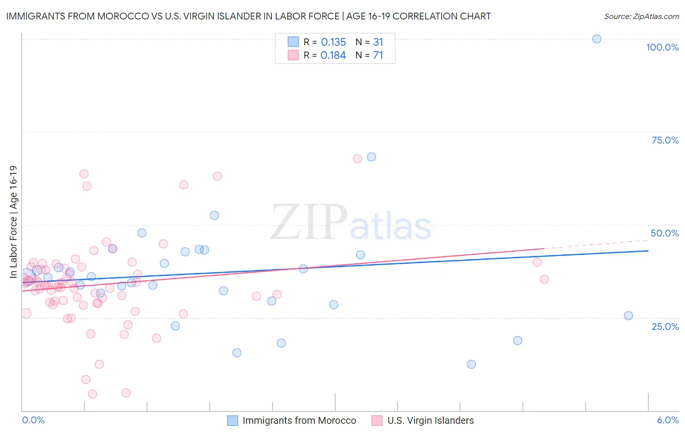 Immigrants from Morocco vs U.S. Virgin Islander In Labor Force | Age 16-19