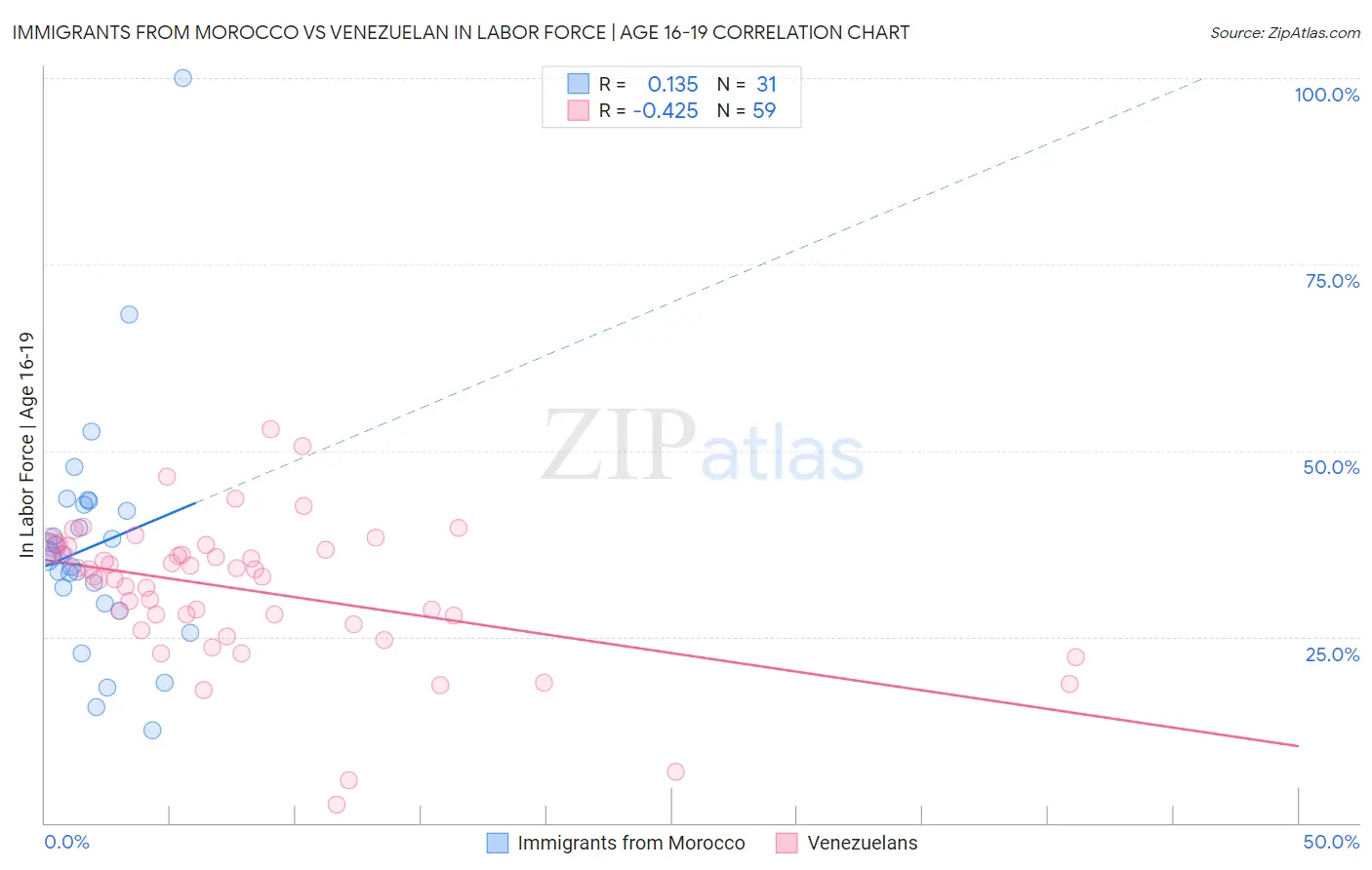 Immigrants from Morocco vs Venezuelan In Labor Force | Age 16-19