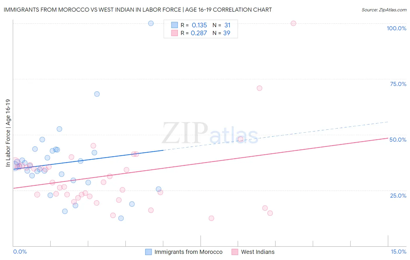 Immigrants from Morocco vs West Indian In Labor Force | Age 16-19