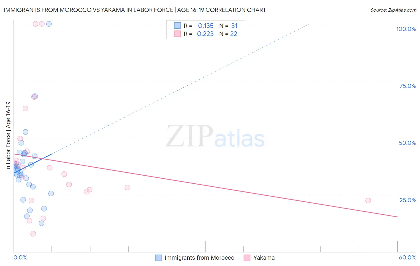 Immigrants from Morocco vs Yakama In Labor Force | Age 16-19