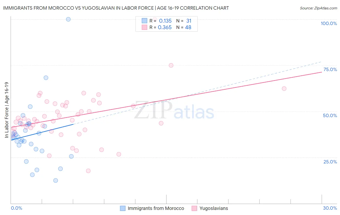 Immigrants from Morocco vs Yugoslavian In Labor Force | Age 16-19