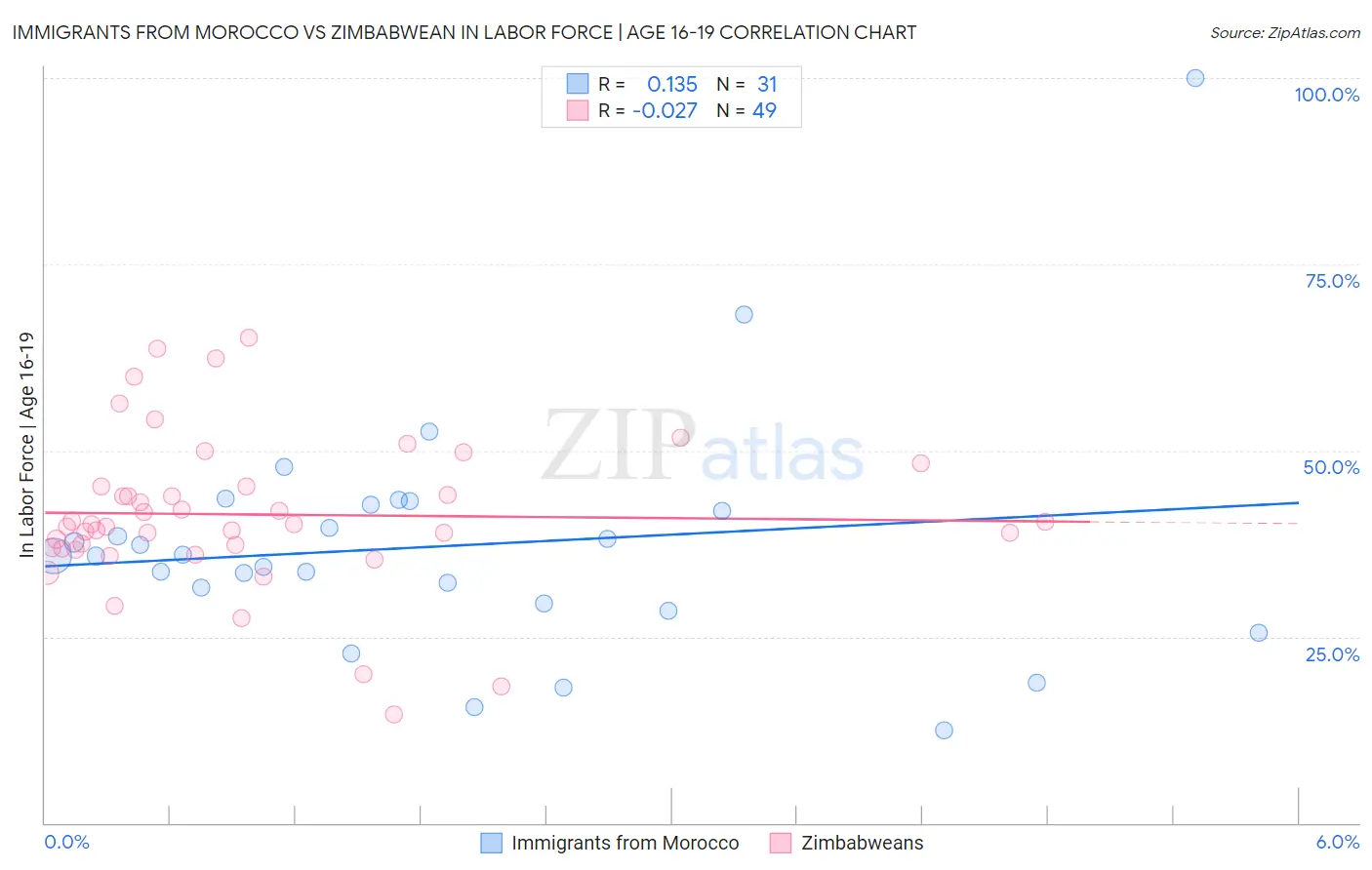 Immigrants from Morocco vs Zimbabwean In Labor Force | Age 16-19