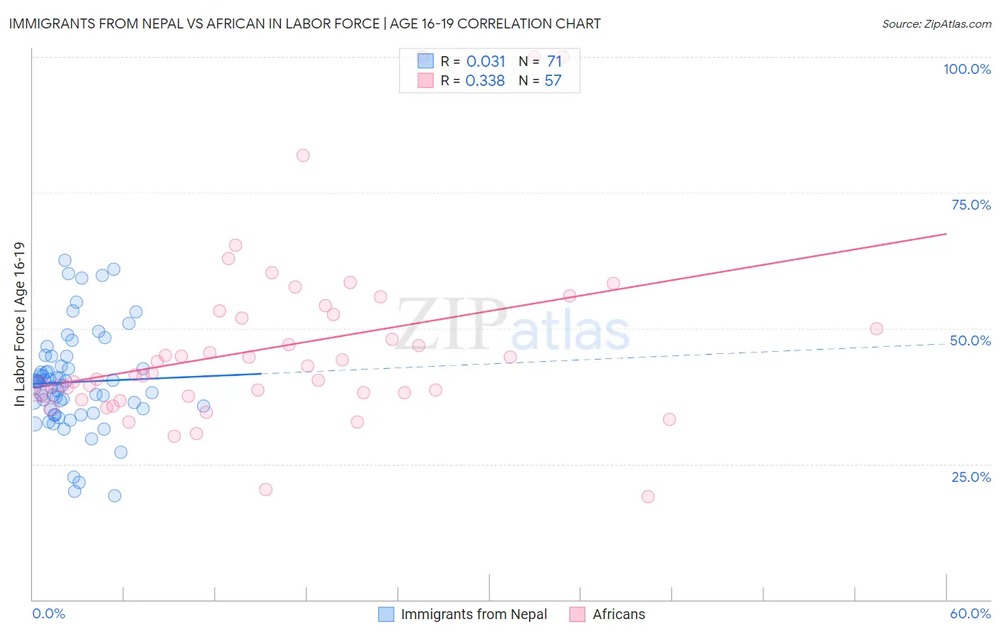 Immigrants from Nepal vs African In Labor Force | Age 16-19