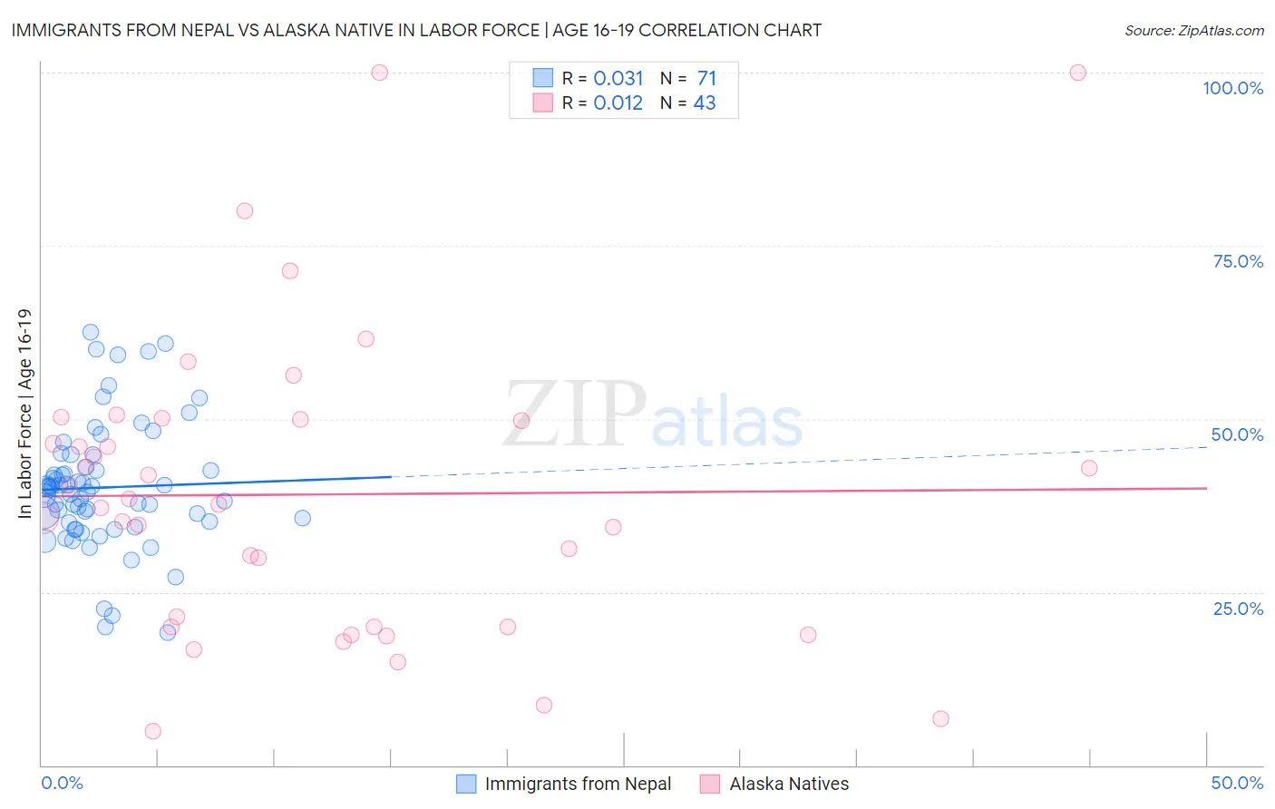 Immigrants from Nepal vs Alaska Native In Labor Force | Age 16-19