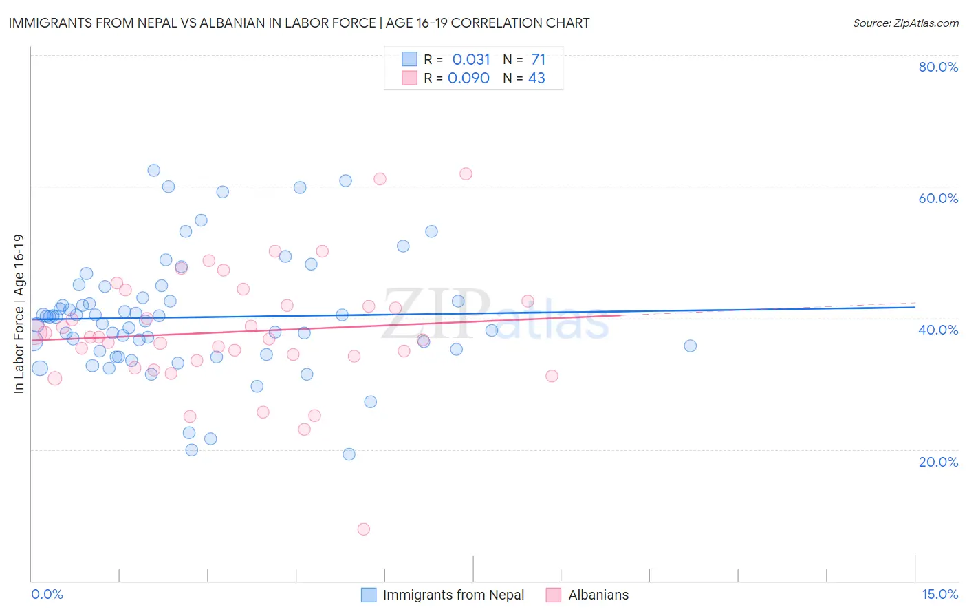 Immigrants from Nepal vs Albanian In Labor Force | Age 16-19