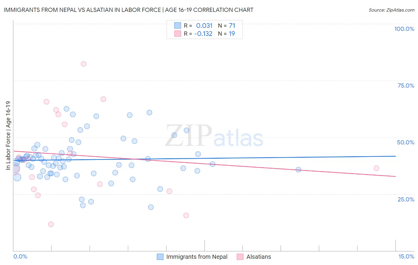 Immigrants from Nepal vs Alsatian In Labor Force | Age 16-19