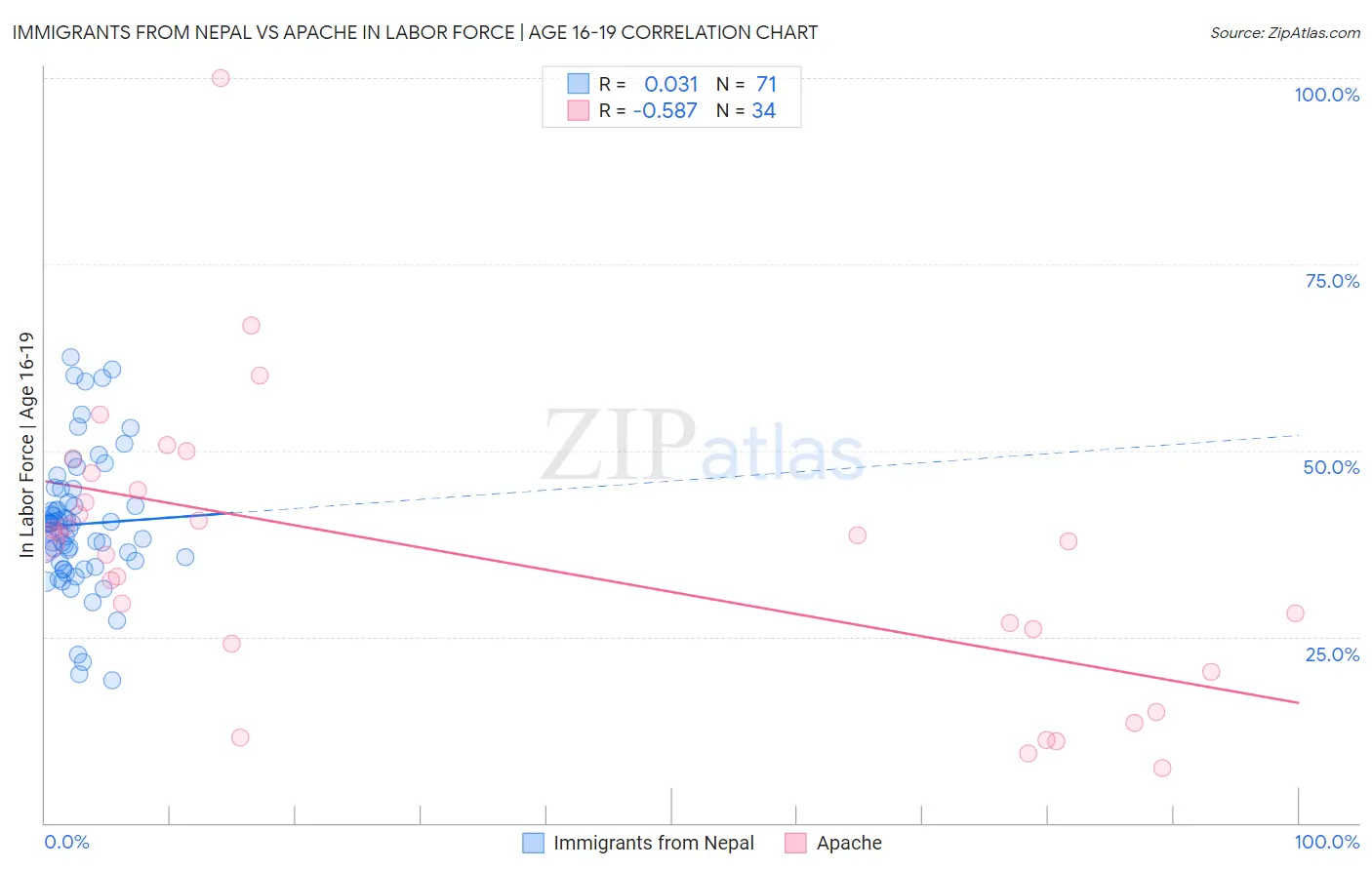 Immigrants from Nepal vs Apache In Labor Force | Age 16-19