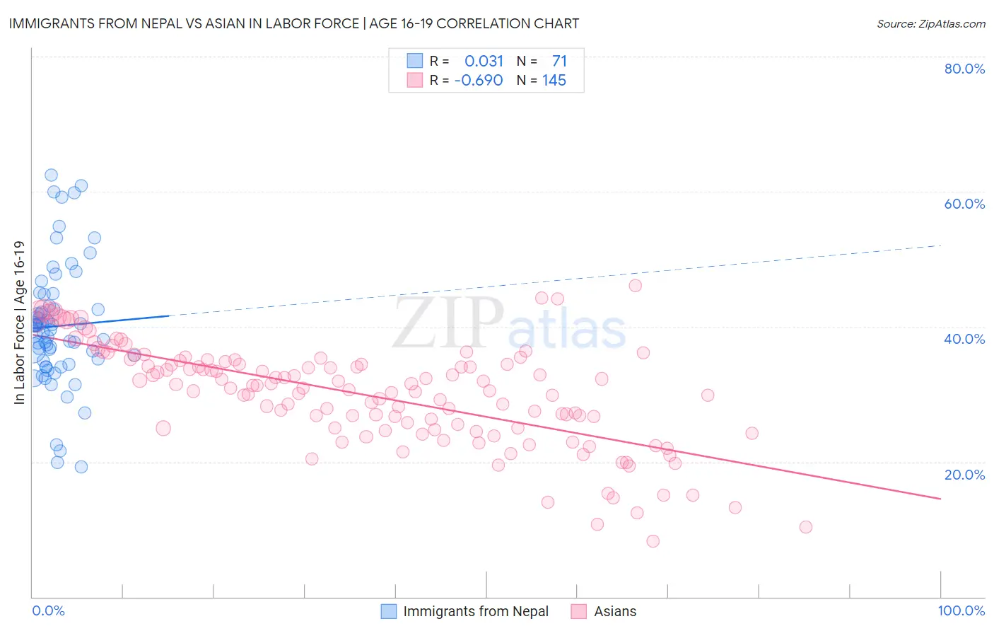 Immigrants from Nepal vs Asian In Labor Force | Age 16-19