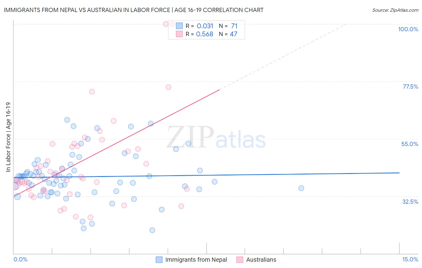 Immigrants from Nepal vs Australian In Labor Force | Age 16-19