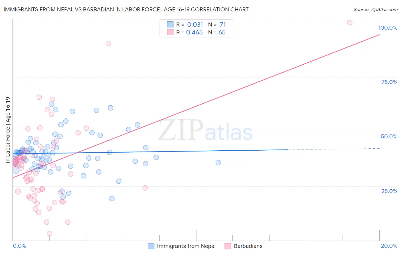Immigrants from Nepal vs Barbadian In Labor Force | Age 16-19
