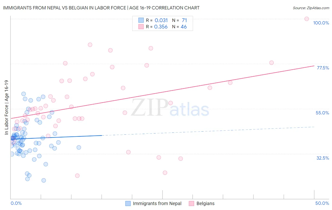 Immigrants from Nepal vs Belgian In Labor Force | Age 16-19