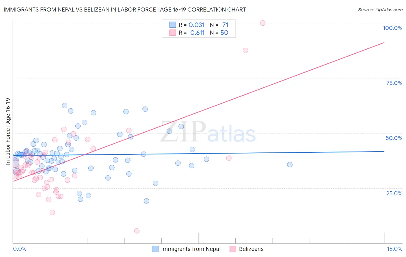 Immigrants from Nepal vs Belizean In Labor Force | Age 16-19