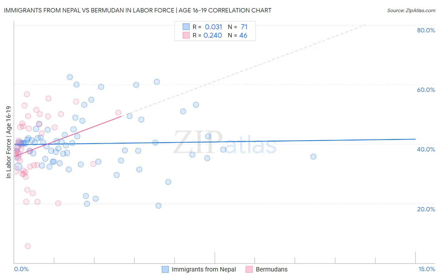 Immigrants from Nepal vs Bermudan In Labor Force | Age 16-19