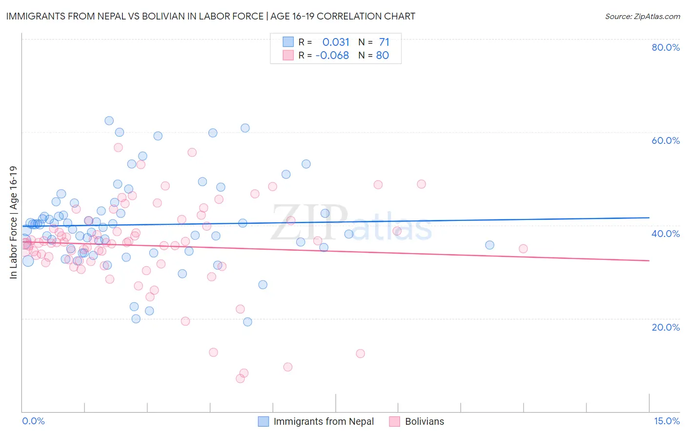 Immigrants from Nepal vs Bolivian In Labor Force | Age 16-19
