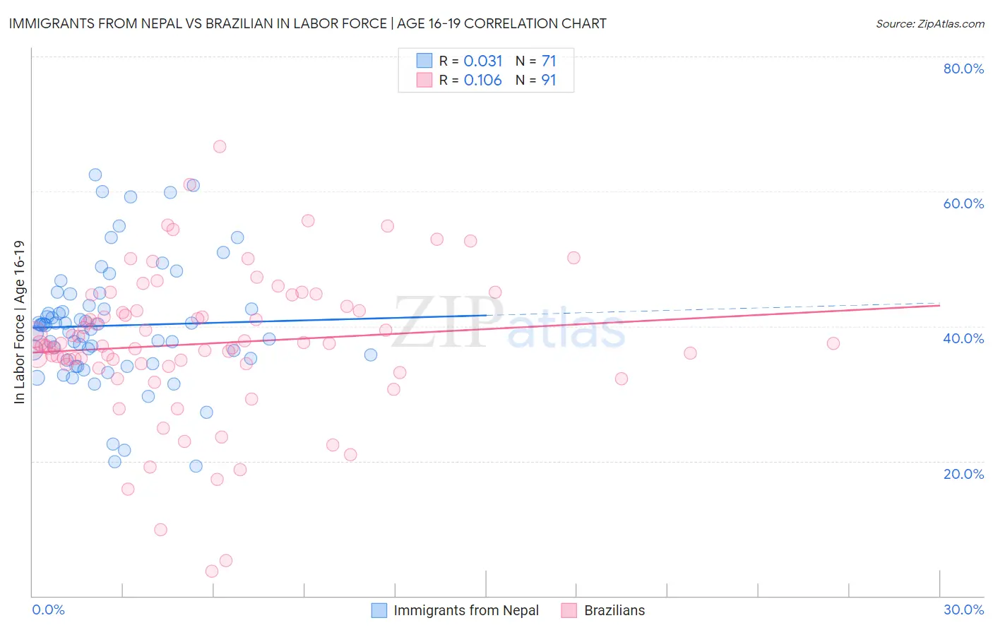 Immigrants from Nepal vs Brazilian In Labor Force | Age 16-19