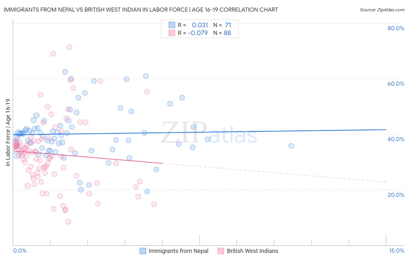 Immigrants from Nepal vs British West Indian In Labor Force | Age 16-19