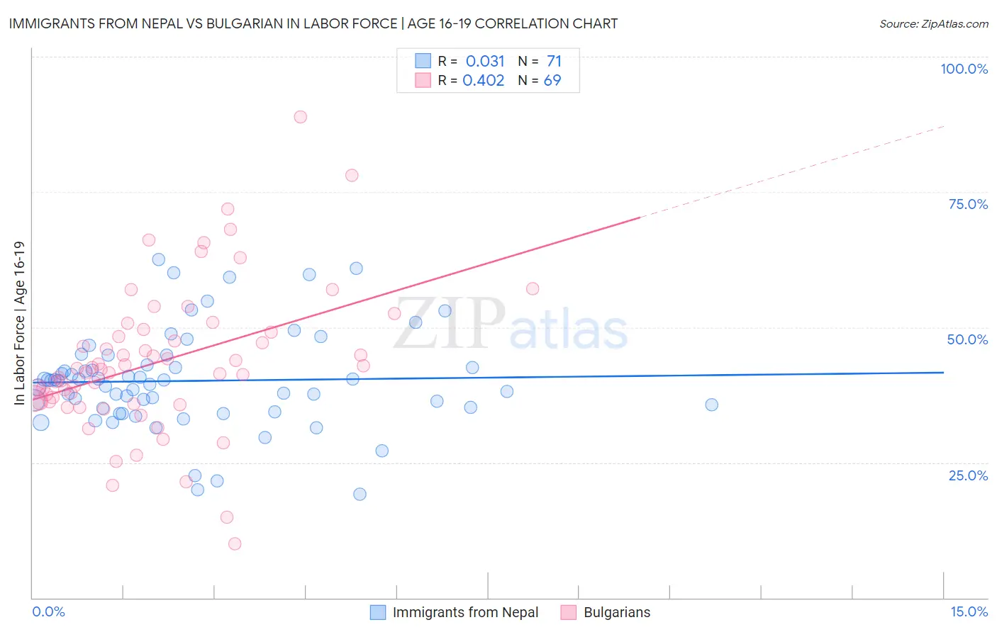 Immigrants from Nepal vs Bulgarian In Labor Force | Age 16-19