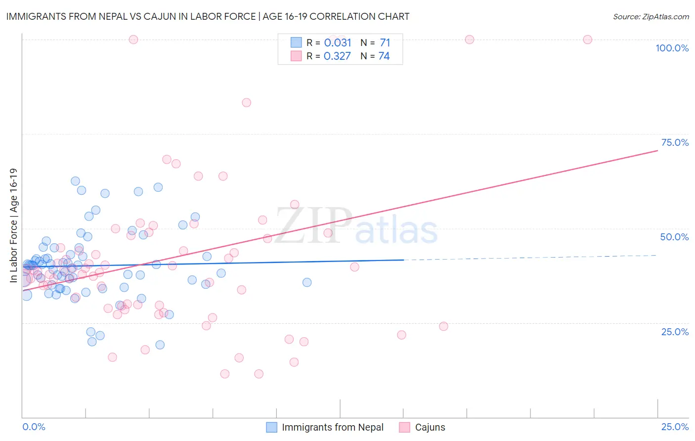 Immigrants from Nepal vs Cajun In Labor Force | Age 16-19