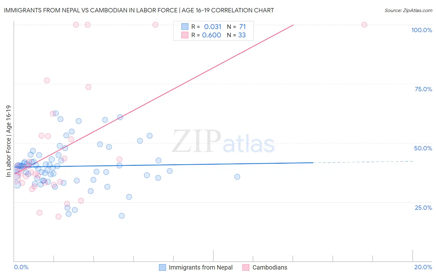 Immigrants from Nepal vs Cambodian In Labor Force | Age 16-19