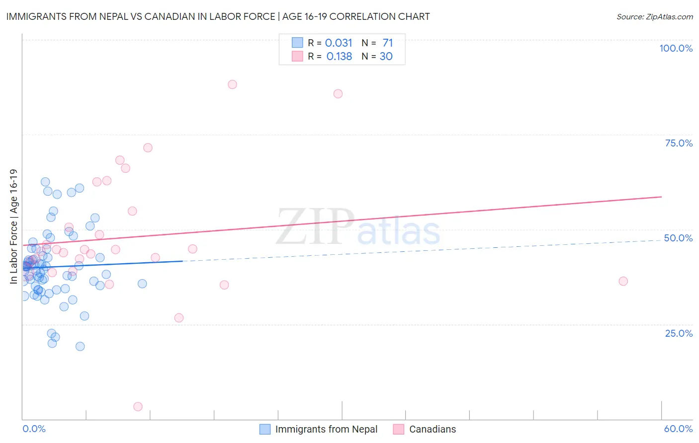 Immigrants from Nepal vs Canadian In Labor Force | Age 16-19