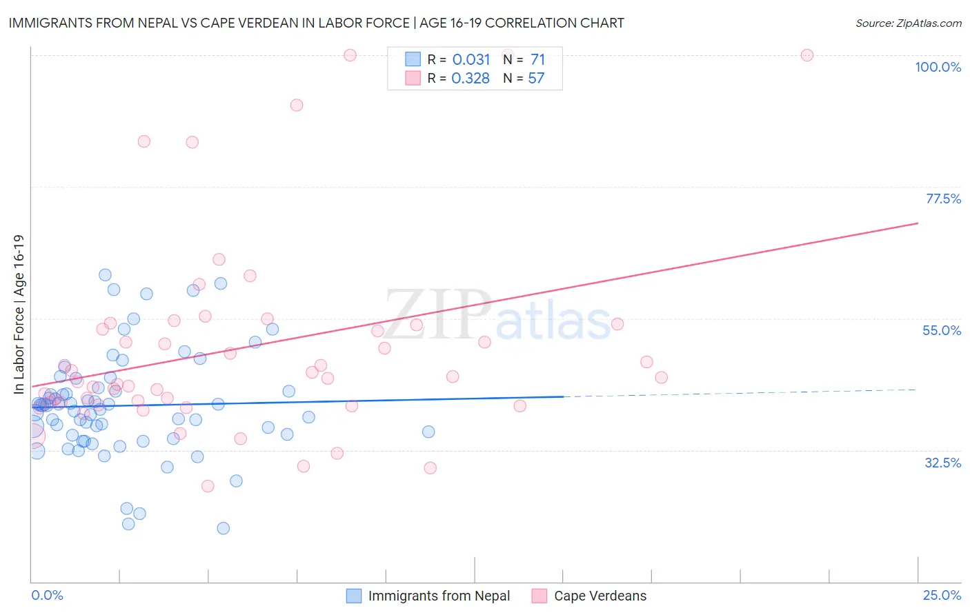 Immigrants from Nepal vs Cape Verdean In Labor Force | Age 16-19