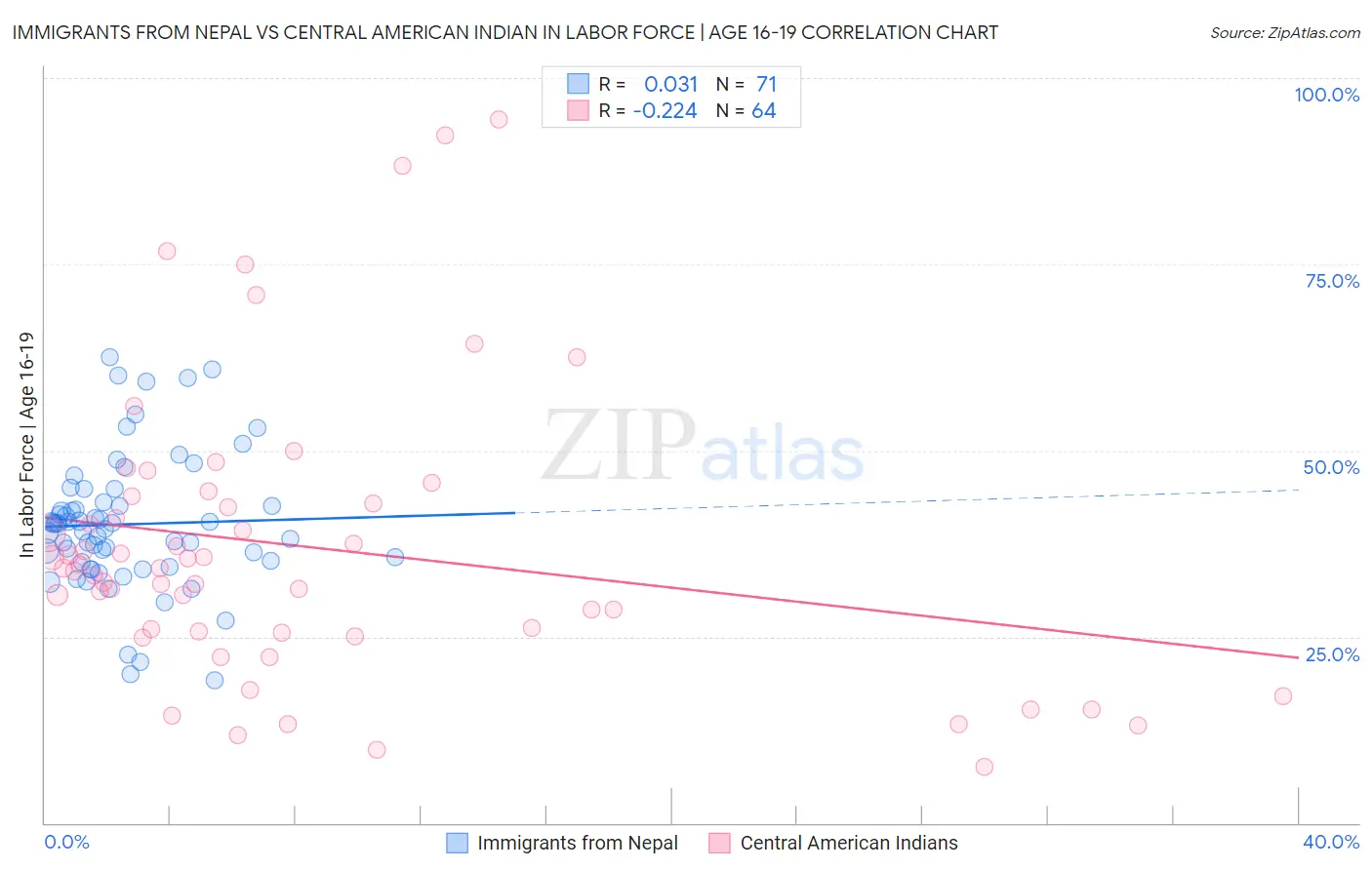 Immigrants from Nepal vs Central American Indian In Labor Force | Age 16-19
