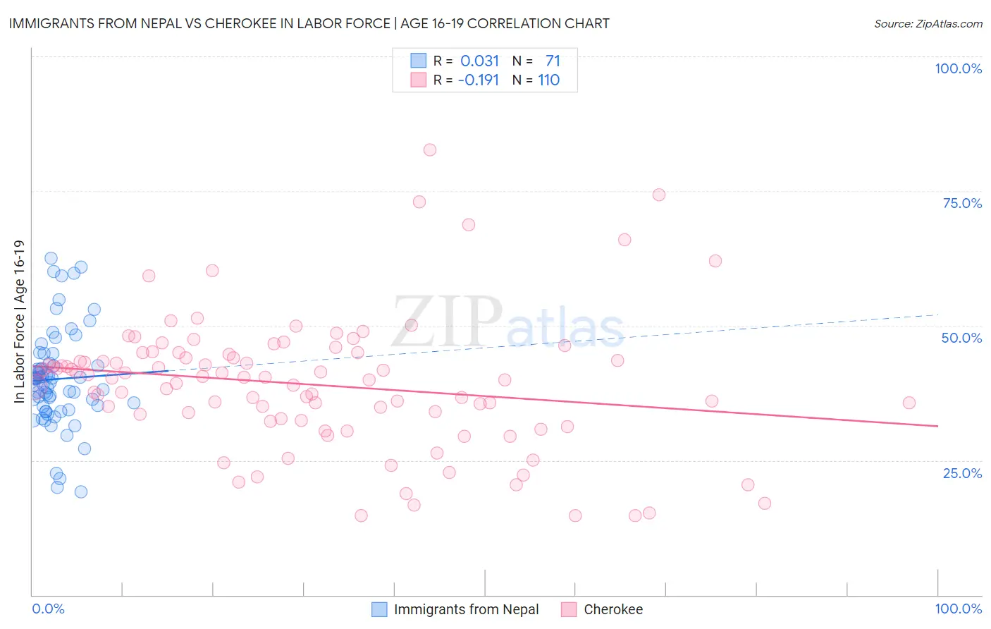 Immigrants from Nepal vs Cherokee In Labor Force | Age 16-19