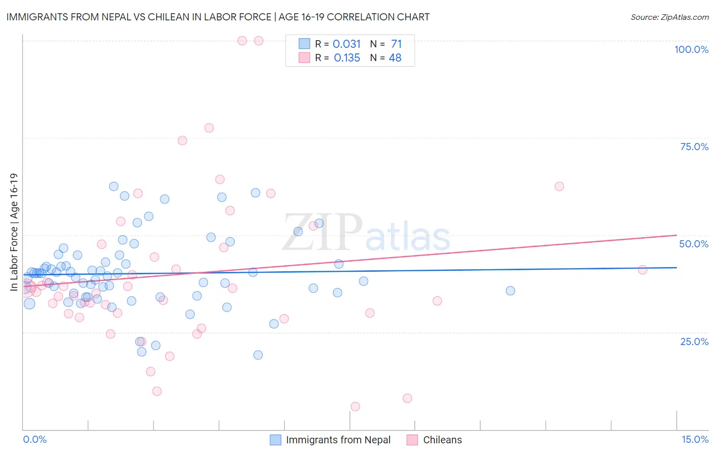 Immigrants from Nepal vs Chilean In Labor Force | Age 16-19