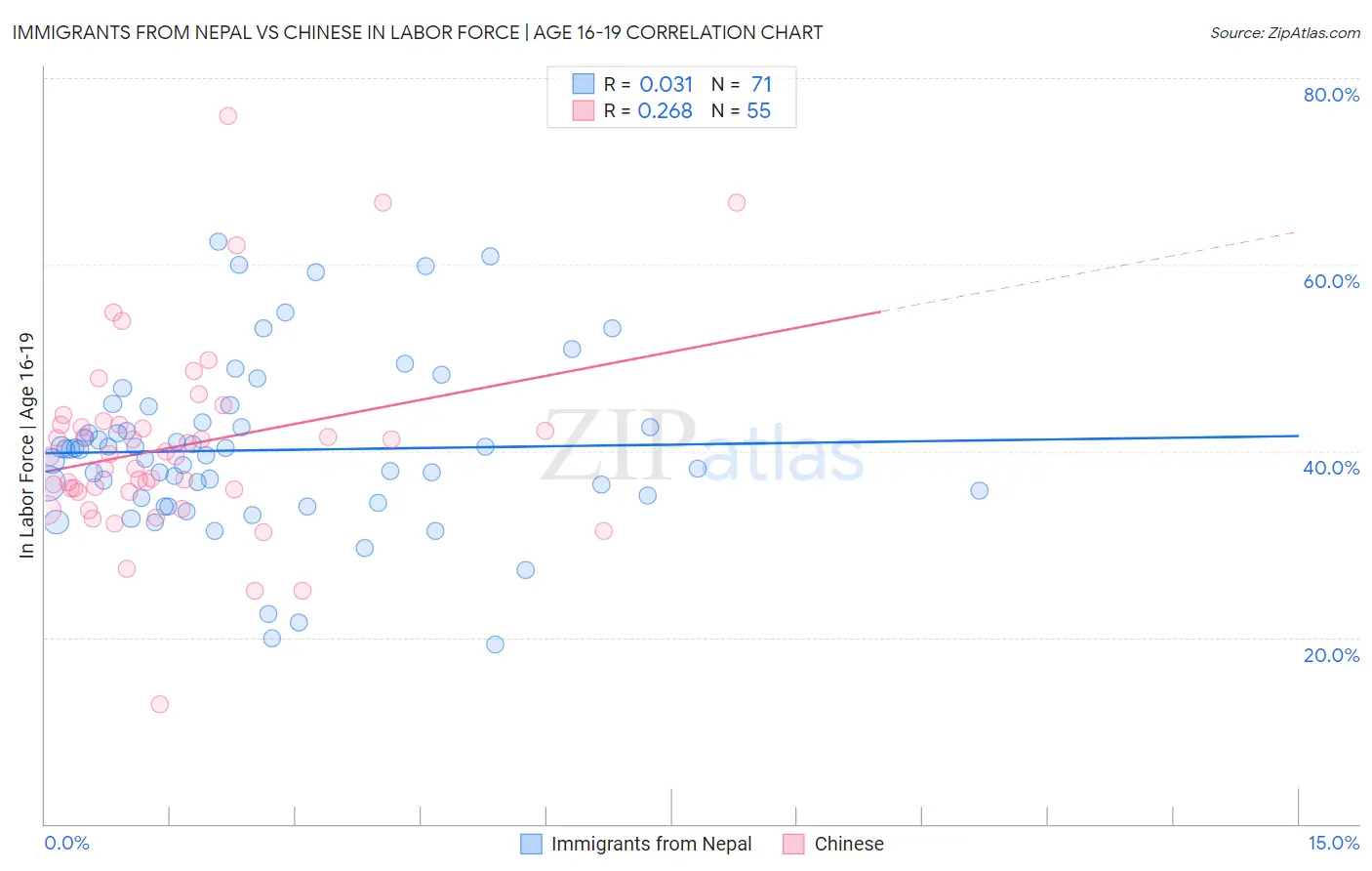 Immigrants from Nepal vs Chinese In Labor Force | Age 16-19