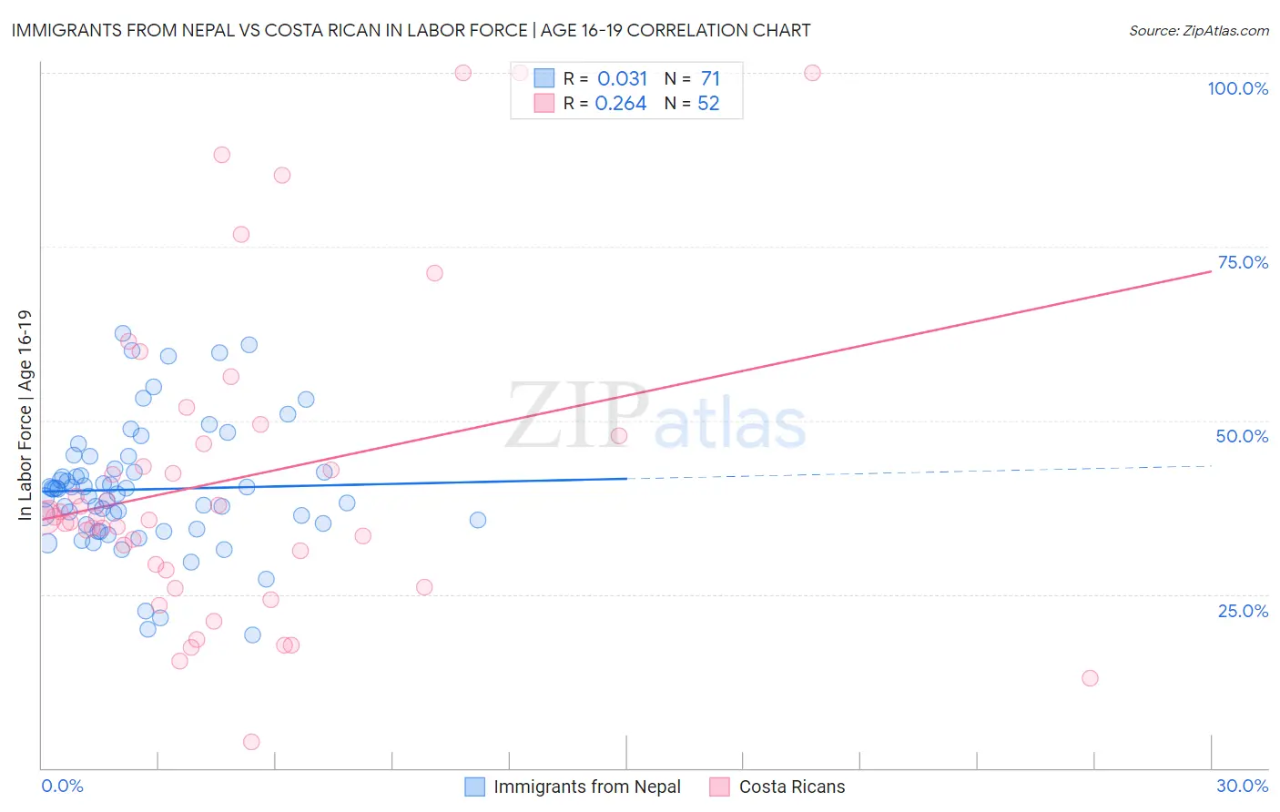 Immigrants from Nepal vs Costa Rican In Labor Force | Age 16-19