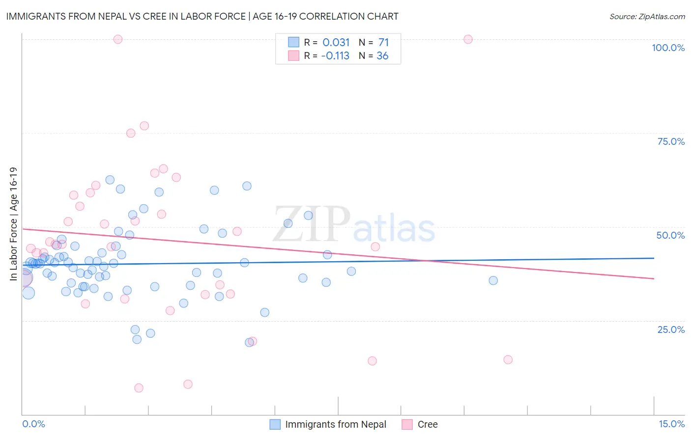 Immigrants from Nepal vs Cree In Labor Force | Age 16-19