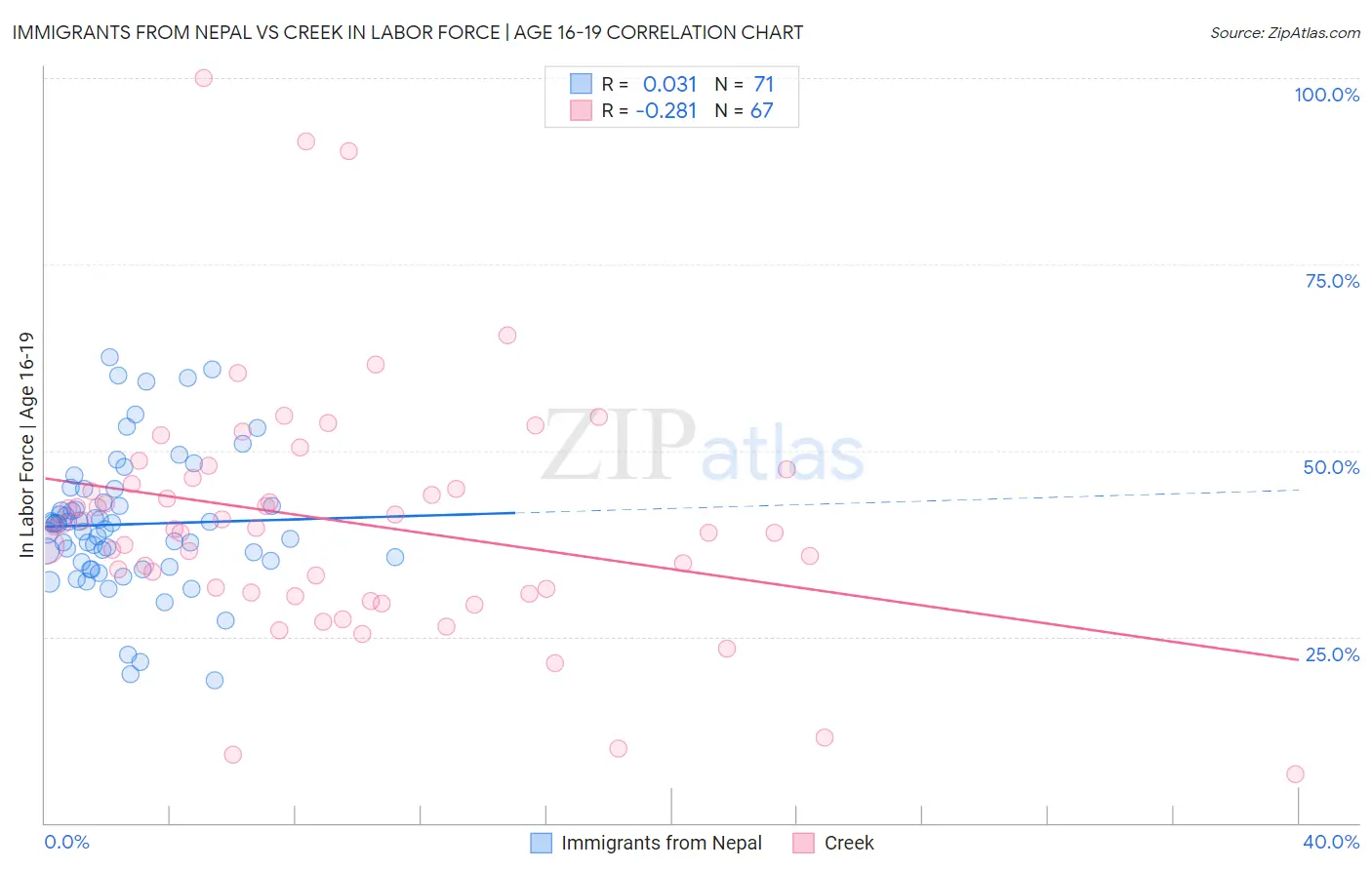 Immigrants from Nepal vs Creek In Labor Force | Age 16-19