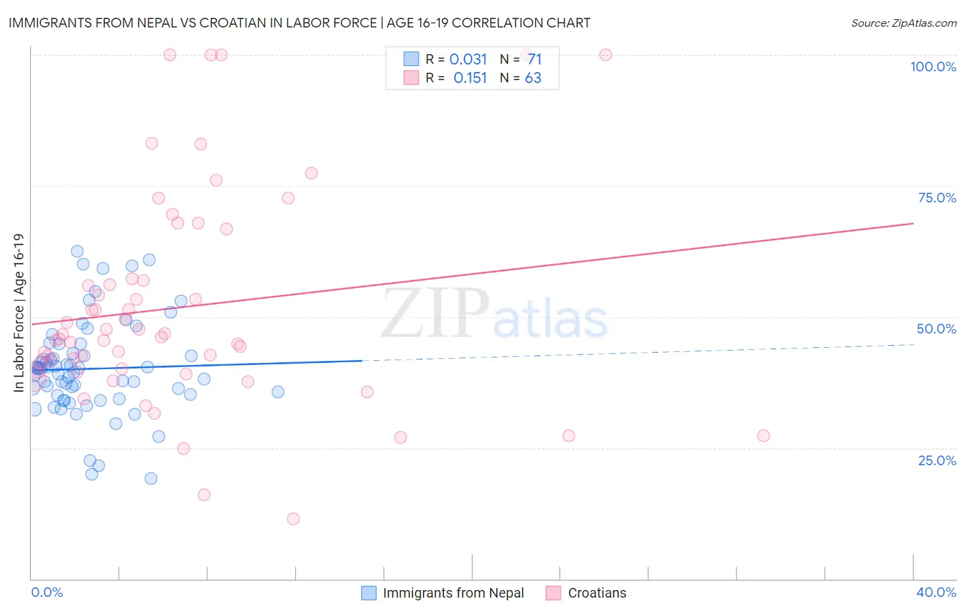 Immigrants from Nepal vs Croatian In Labor Force | Age 16-19