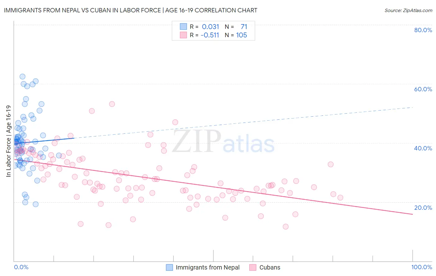 Immigrants from Nepal vs Cuban In Labor Force | Age 16-19