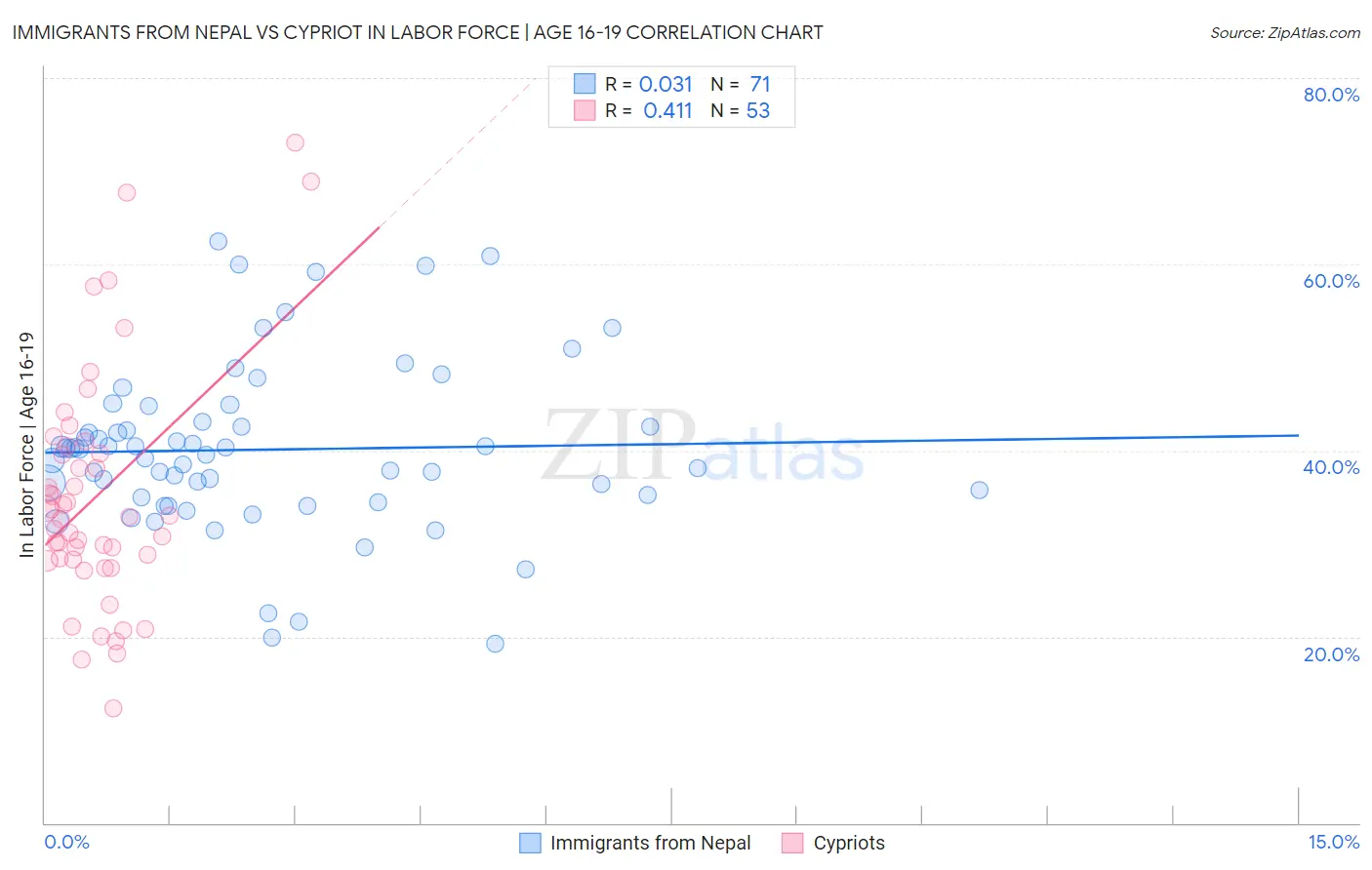 Immigrants from Nepal vs Cypriot In Labor Force | Age 16-19