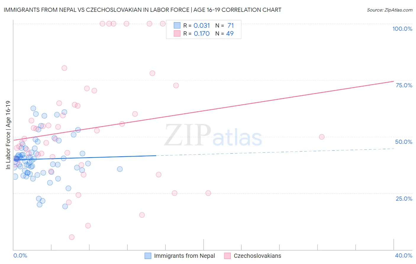 Immigrants from Nepal vs Czechoslovakian In Labor Force | Age 16-19