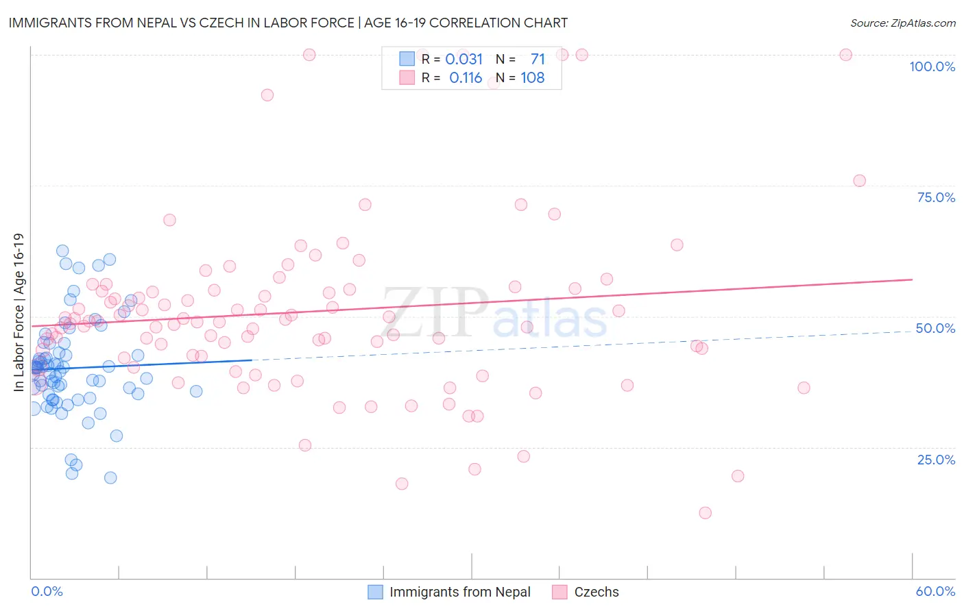 Immigrants from Nepal vs Czech In Labor Force | Age 16-19