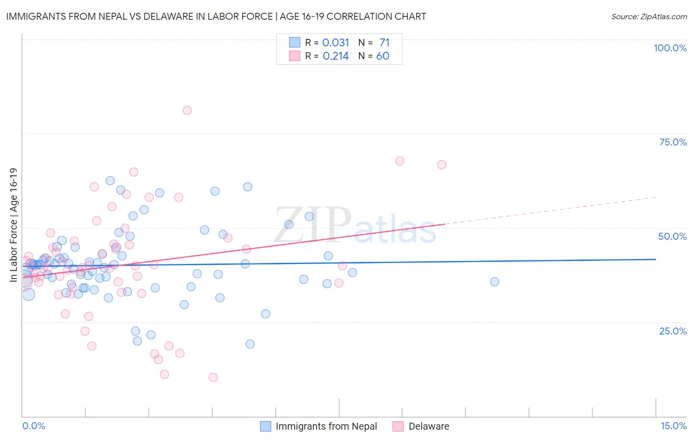 Immigrants from Nepal vs Delaware In Labor Force | Age 16-19