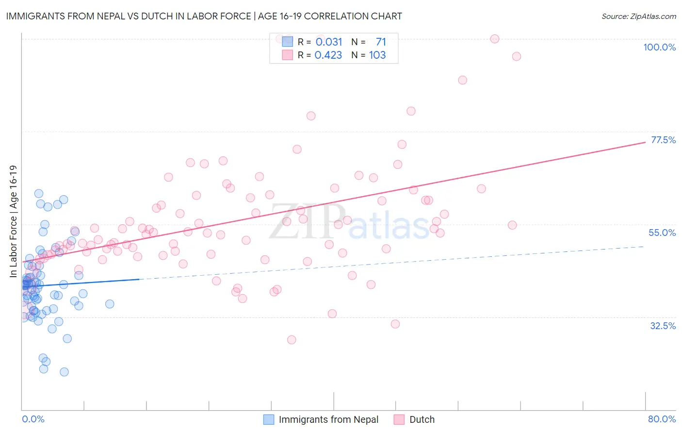 Immigrants from Nepal vs Dutch In Labor Force | Age 16-19