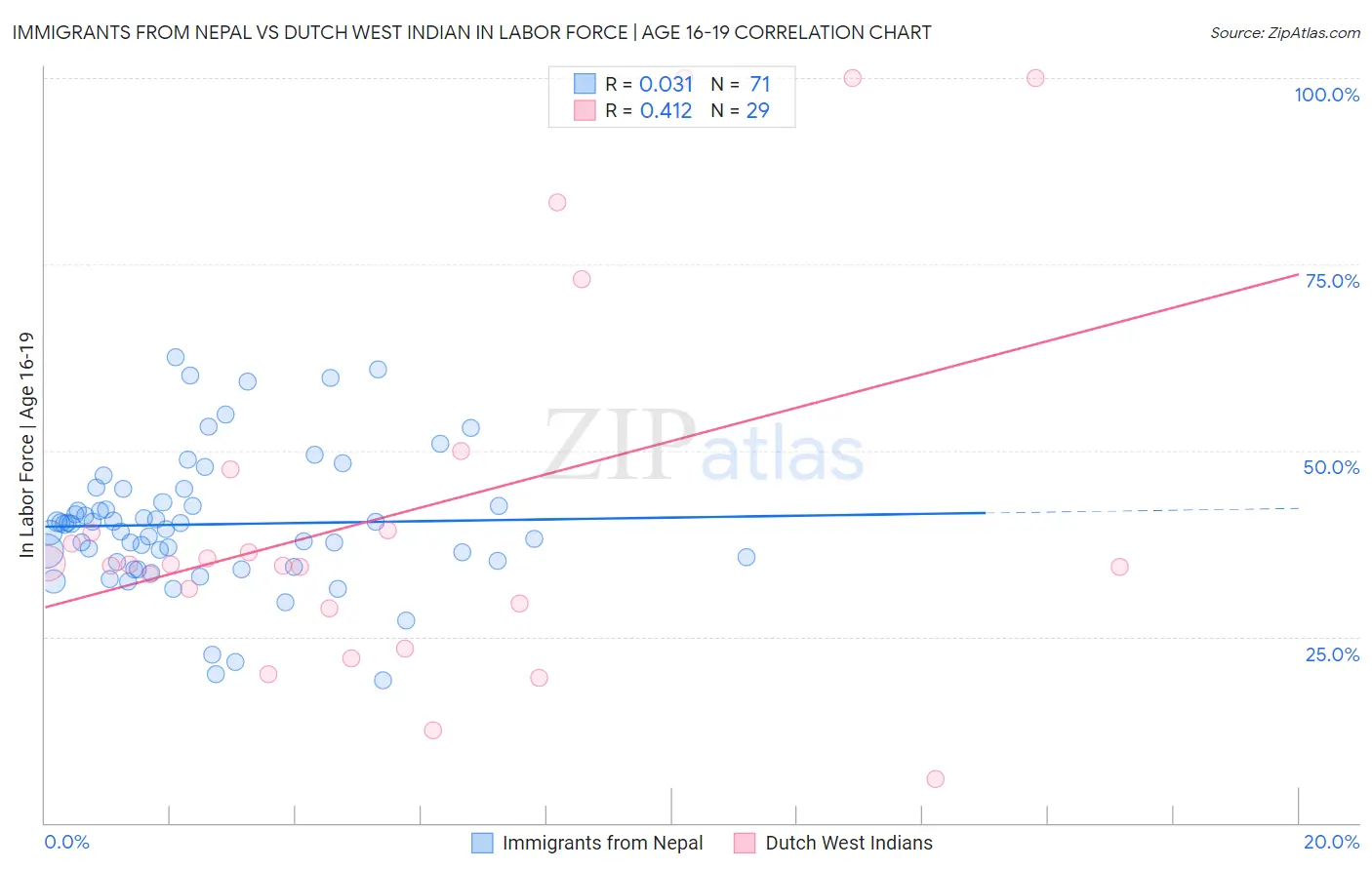 Immigrants from Nepal vs Dutch West Indian In Labor Force | Age 16-19