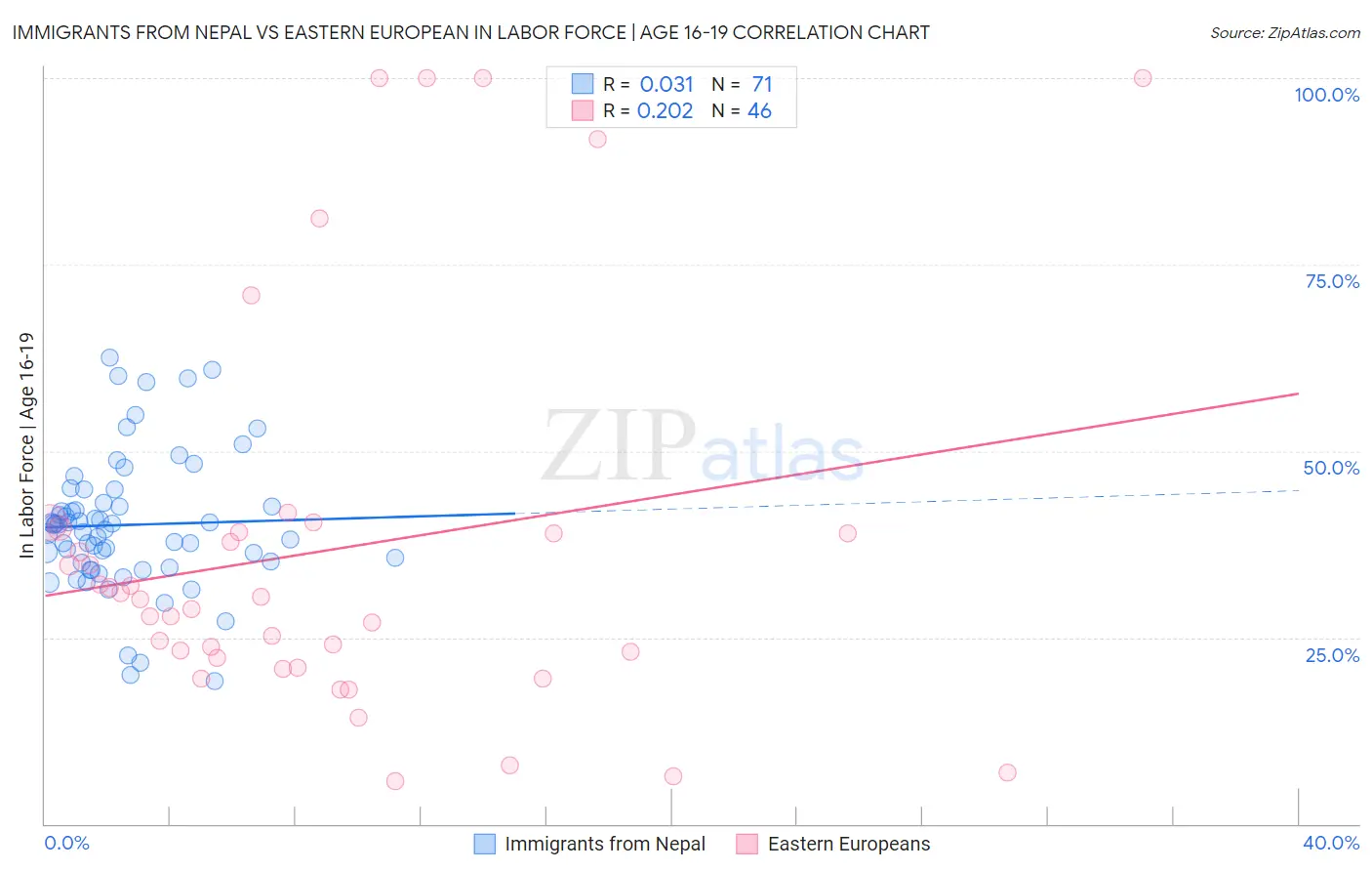 Immigrants from Nepal vs Eastern European In Labor Force | Age 16-19