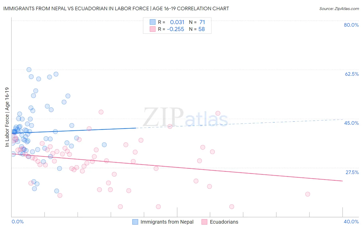 Immigrants from Nepal vs Ecuadorian In Labor Force | Age 16-19